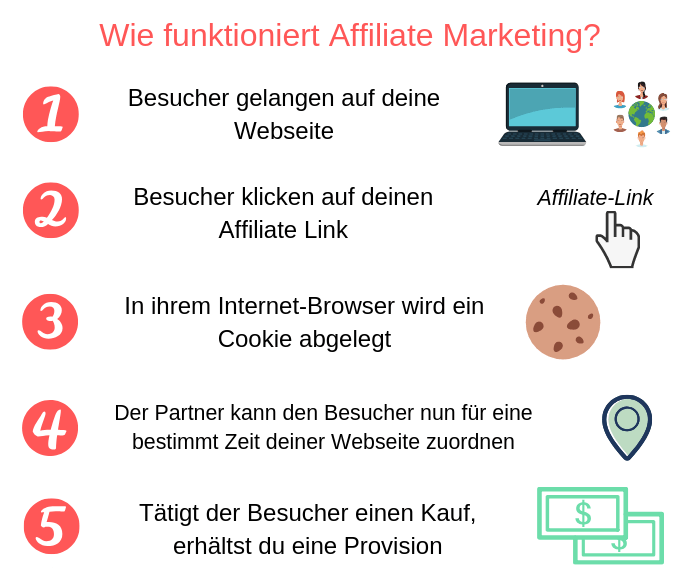 Wie funktioniert Affiliate Marketing