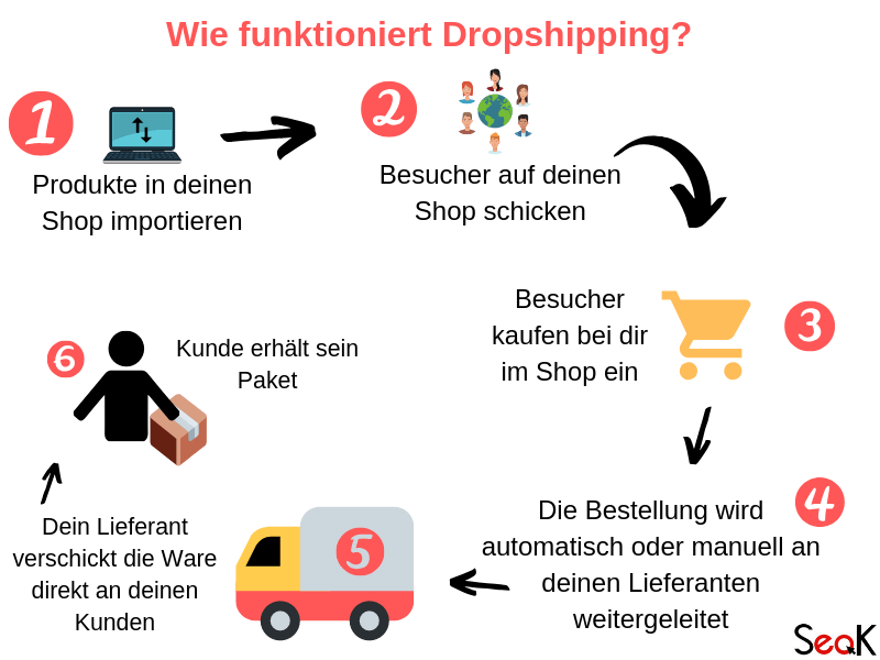 Wie funktioniert dropshipping