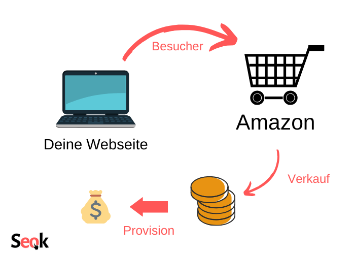 Amazon Affiliate Marketing mit Webseite