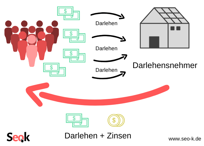 In Immobilien investieren