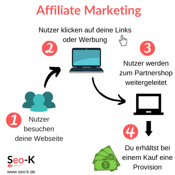 Affiliate Marketing