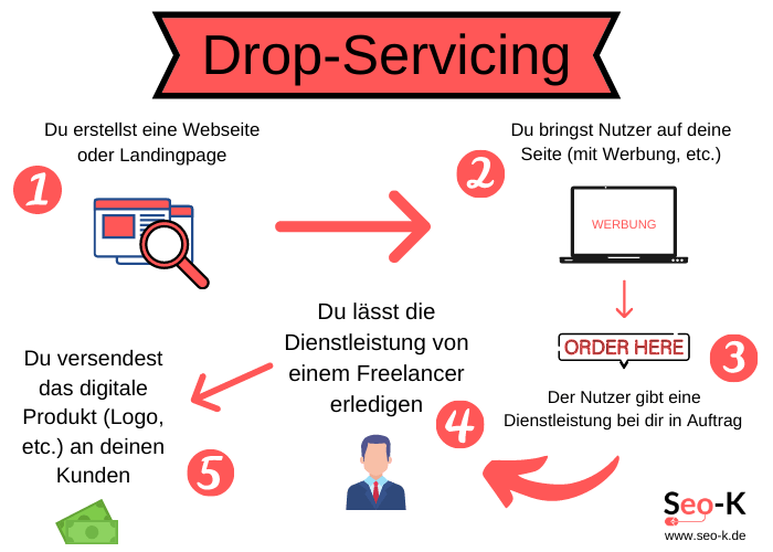 Drop-Servicing