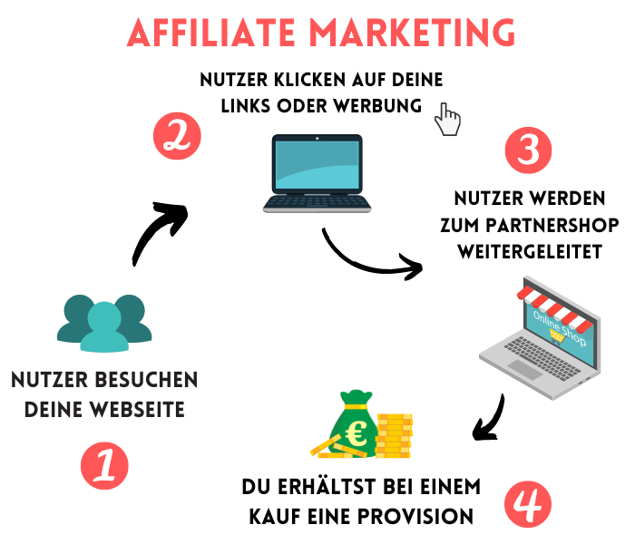 Affiliate Marketing Erklärung